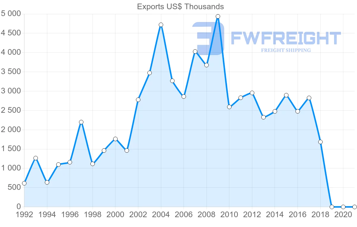 Shipping company from Malta to Bahrain