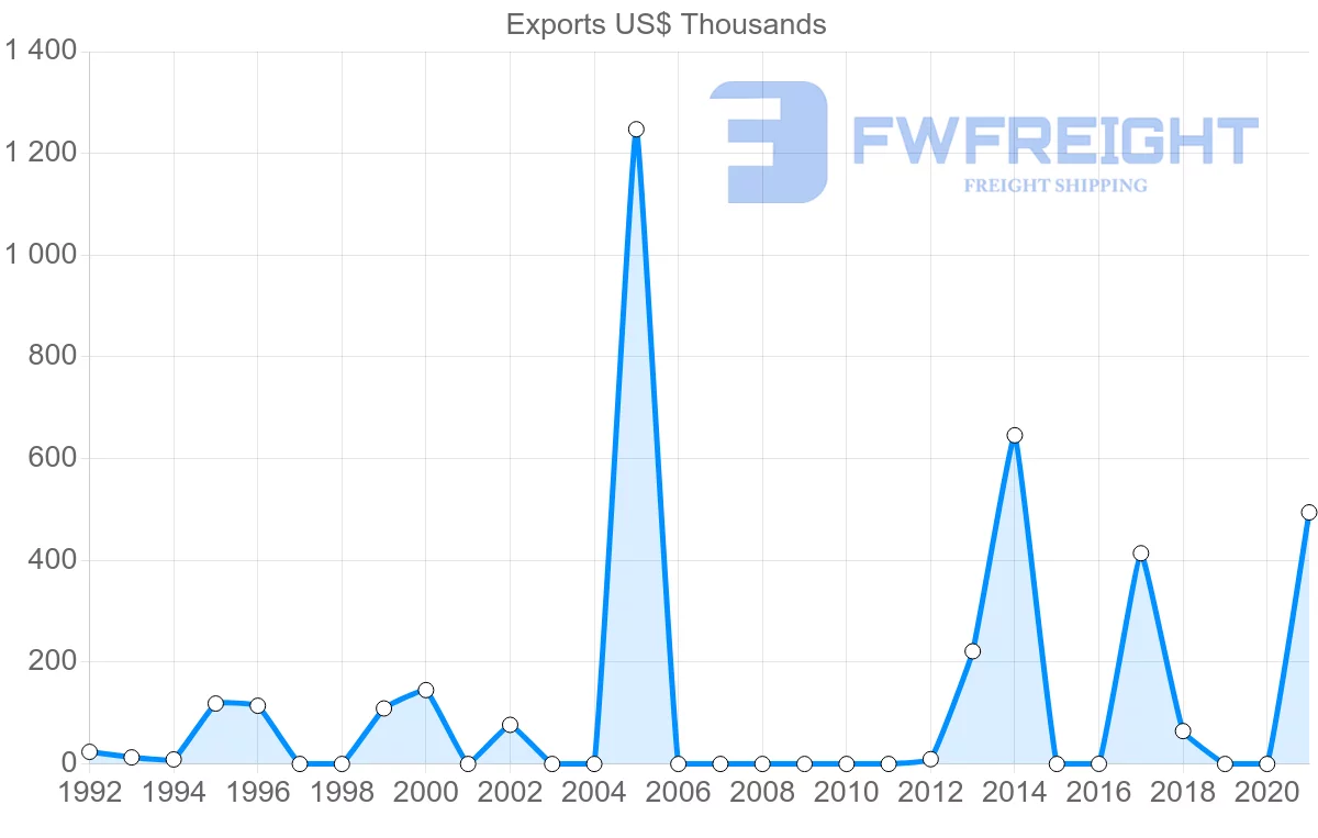Shipping company from Malta to Barbados