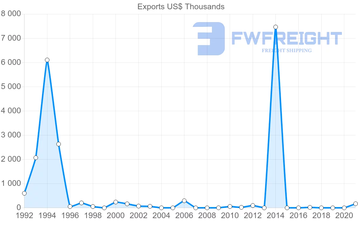 Shipping company from Malta to Benin