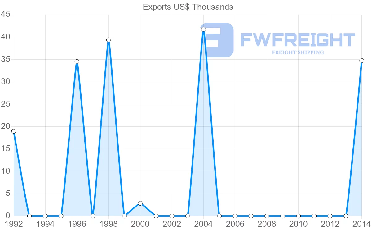 Shipping company from Malta to Bolivia
