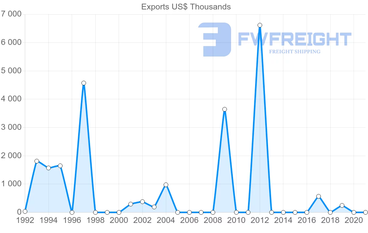 Shipping company from Malta to Botswana