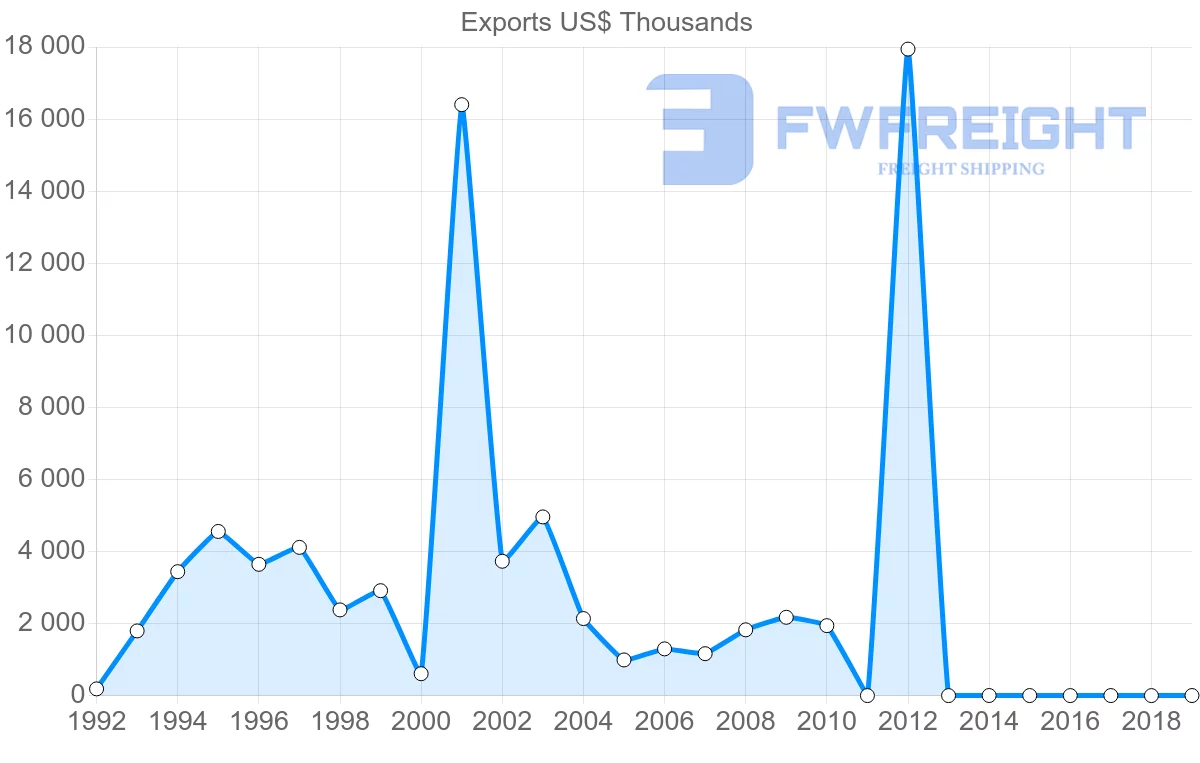 Shipping company from Malta to Cape Verde