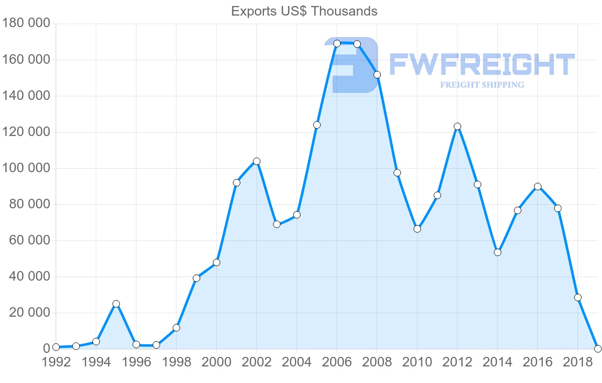 Shipping company from Malta to China