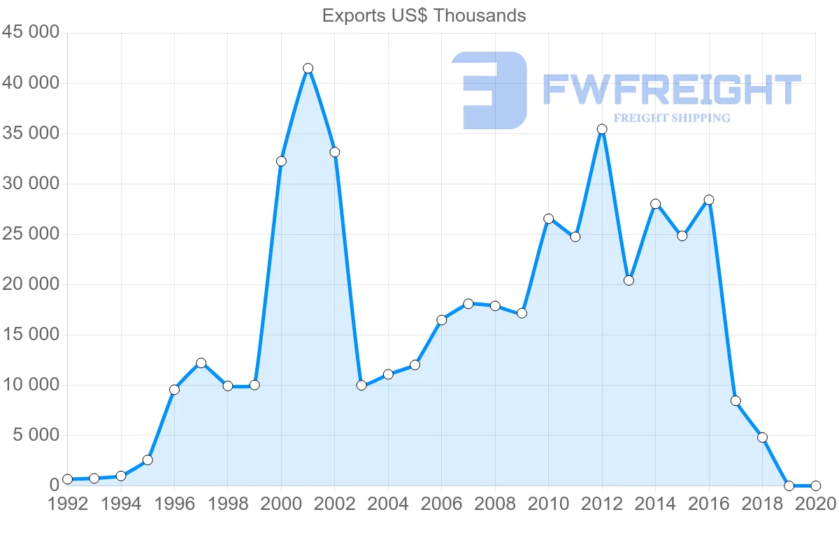 Shipping company from Malta to Czech Republic