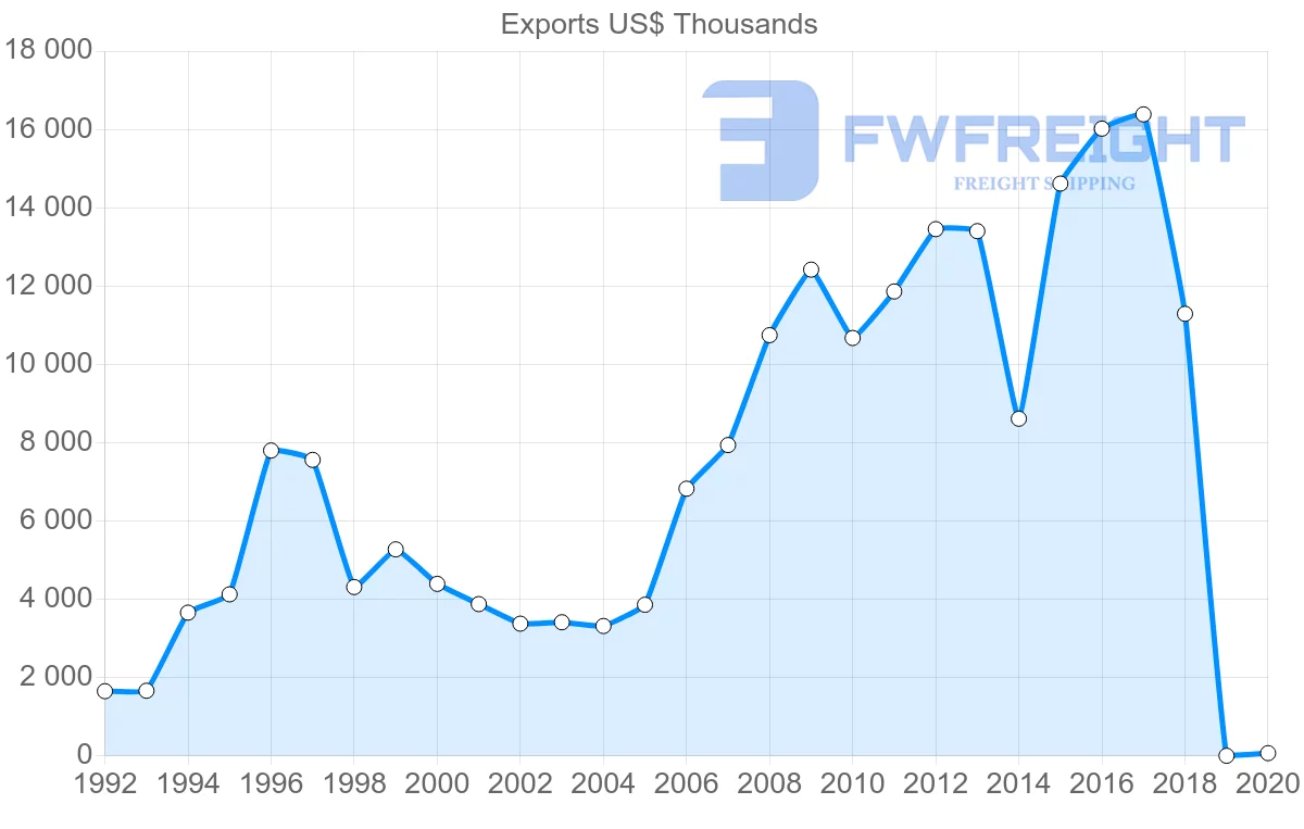 Shipping company from Malta to Djibouti