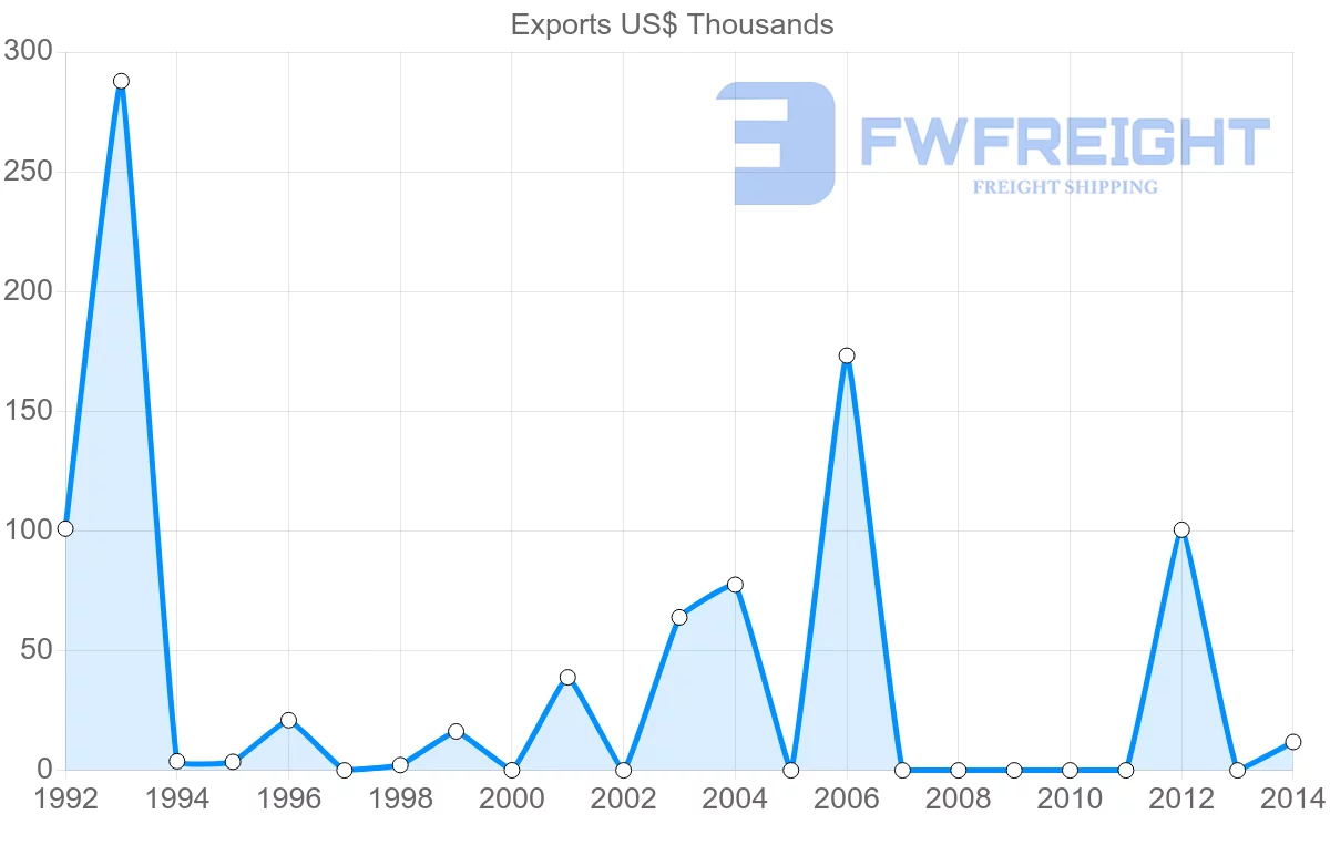 Shipping company from Malta to Dominica