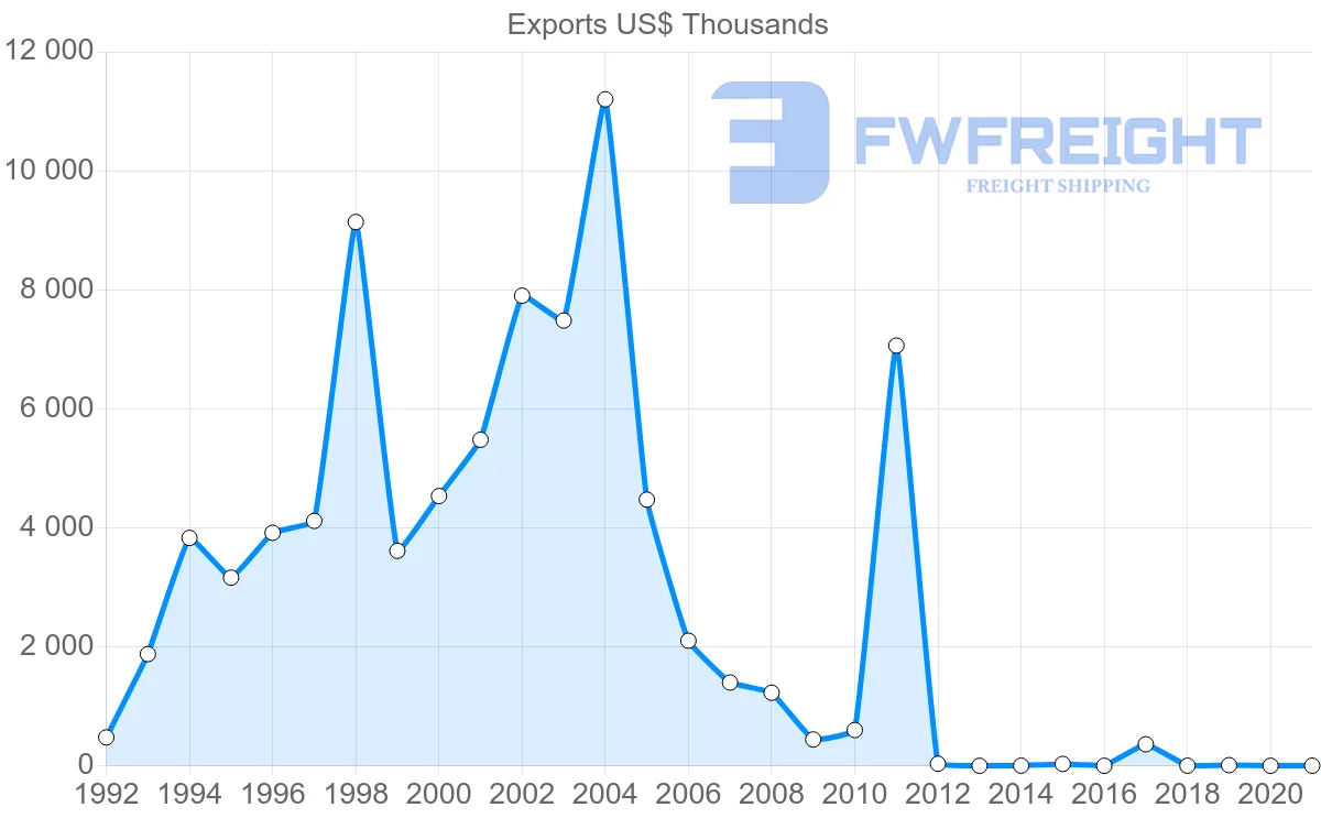 Shipping company from Malta to Dominican Republic