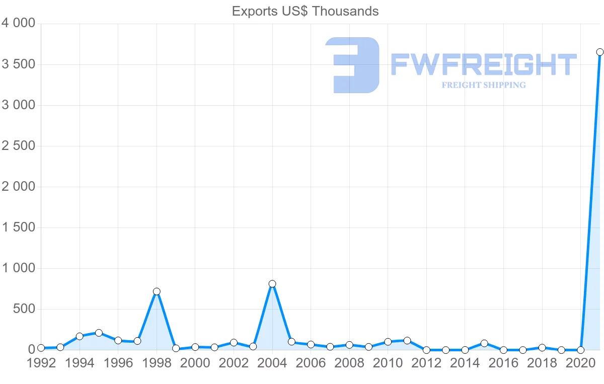 Shipping company from Malta to Ecuador