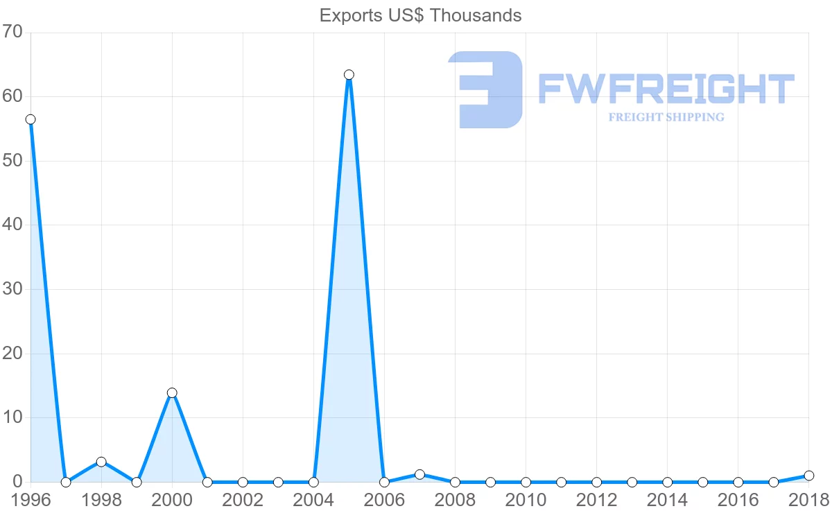 Shipping company from Malta to El Salvador