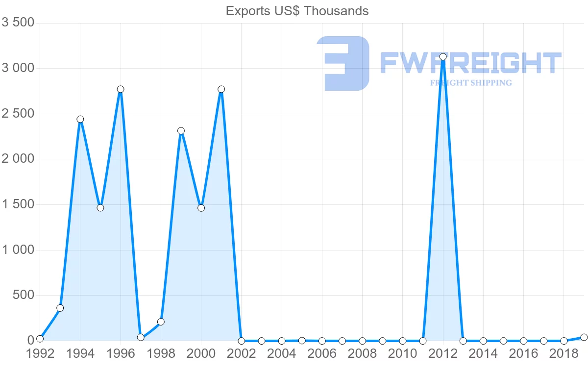 Shipping company from Malta to Fiji