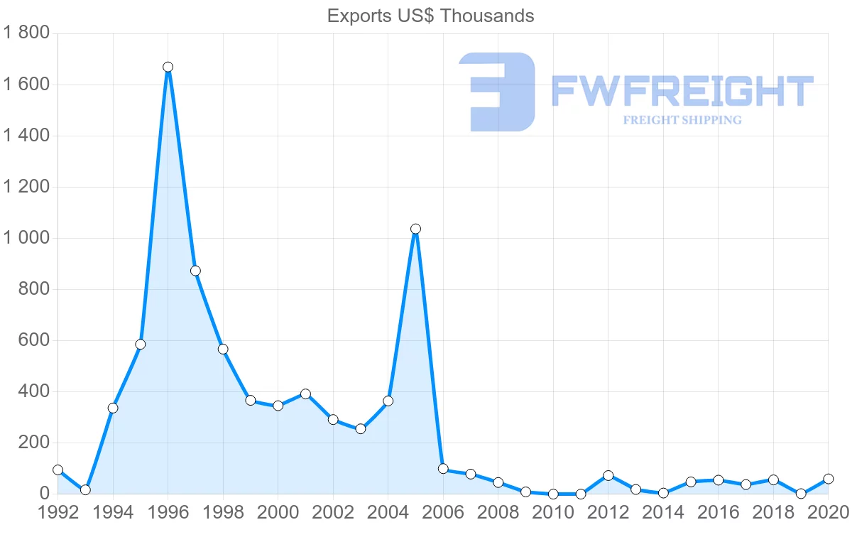 Shipping company from Malta to Gabon