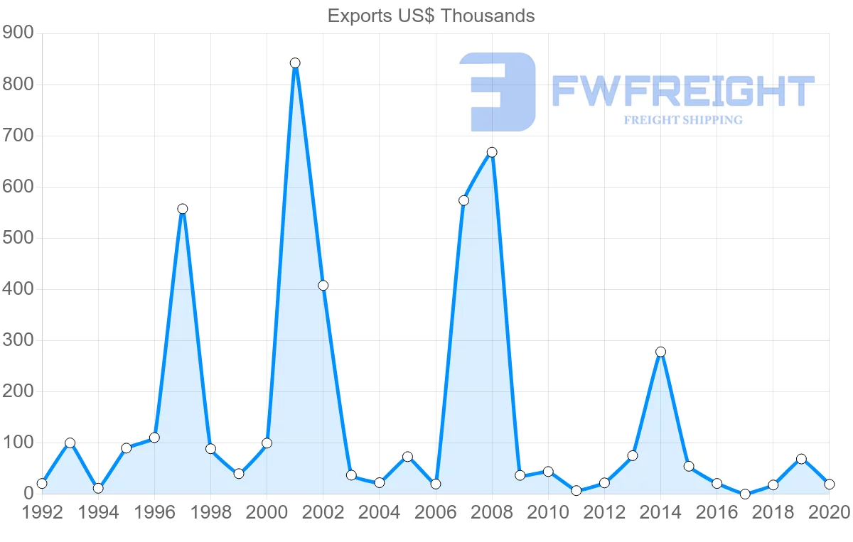 Shipping company from Malta to Guatemala