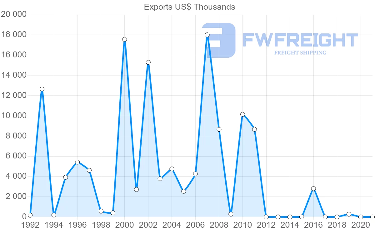 Shipping company from Malta to Guinea