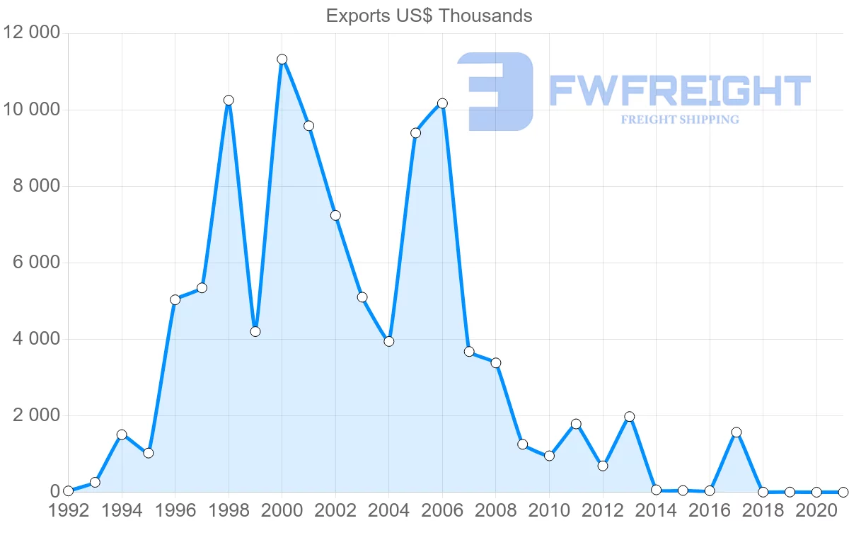 Shipping company from Malta to Iceland