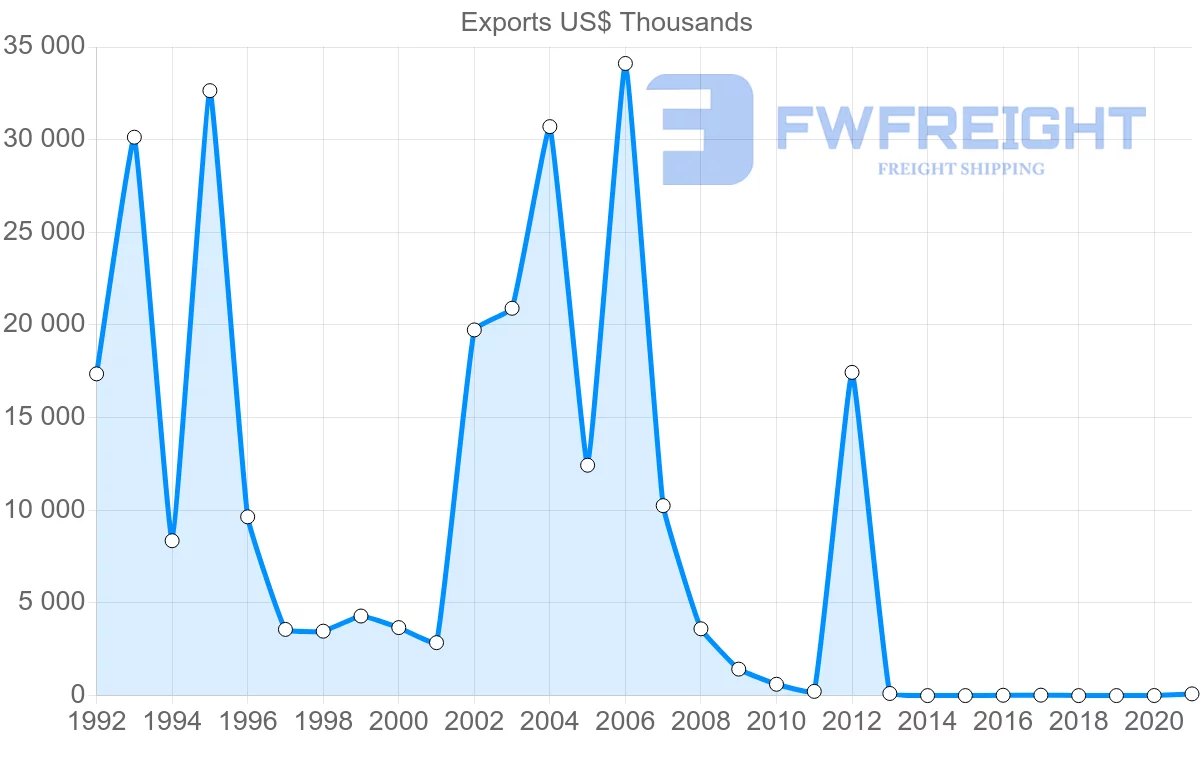 Shipping company from Malta to Indonesia