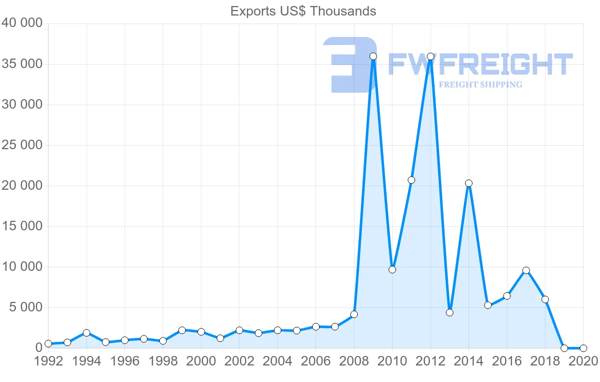 Shipping company from Malta to Jordan