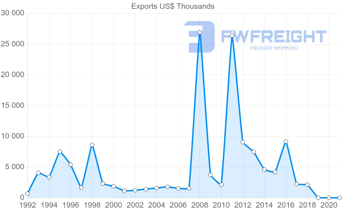 Shipping company from Malta to Lebanon