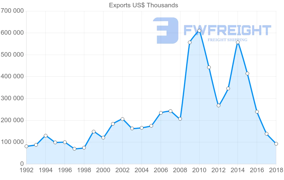 Shipping company from Malta to Libya