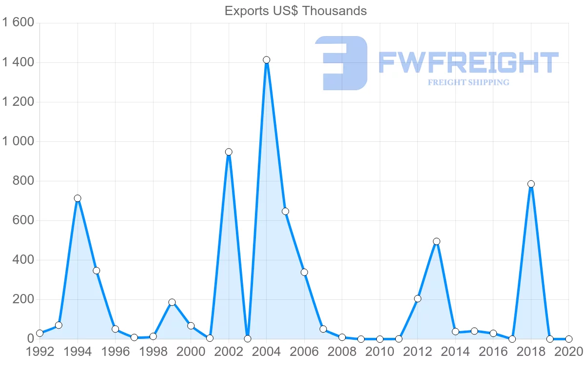 Shipping company from Malta to Macao