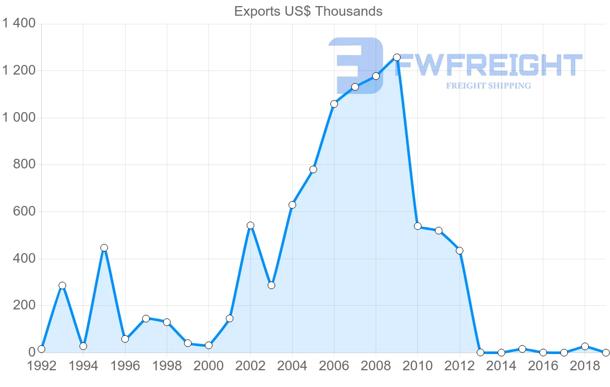 Shipping company from Malta to Madagascar