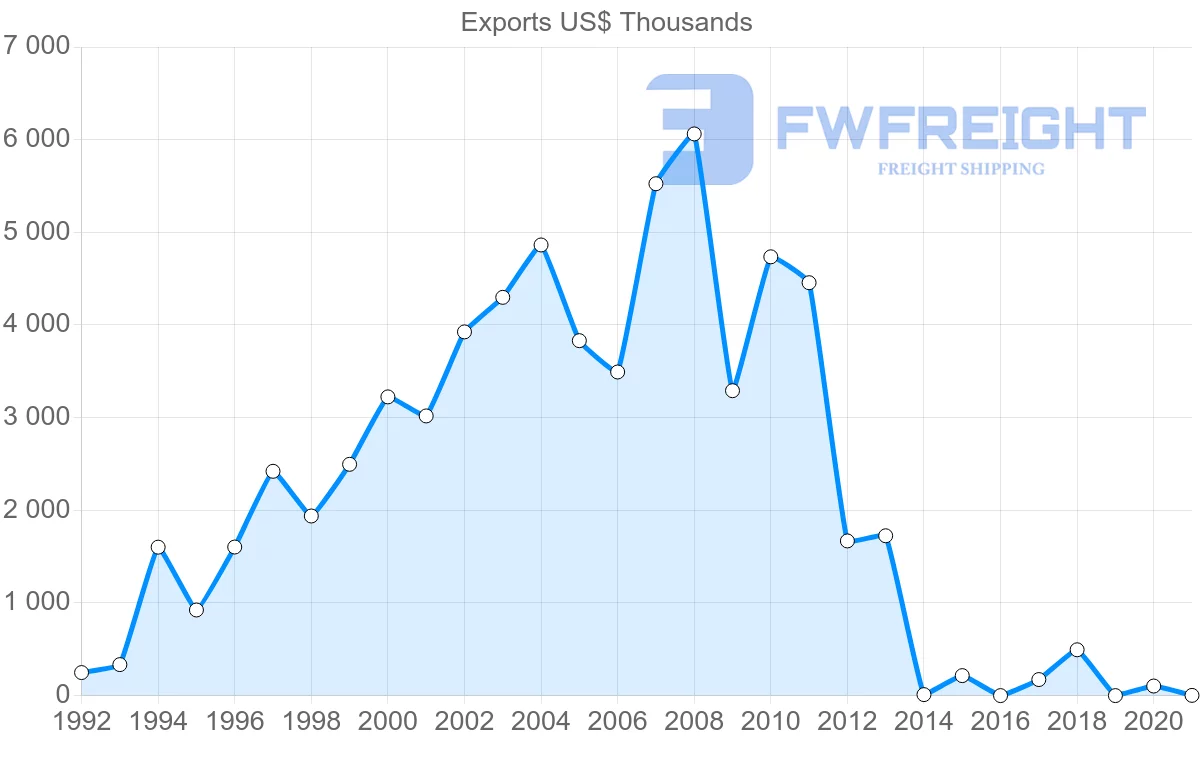 Shipping company from Malta to Mali