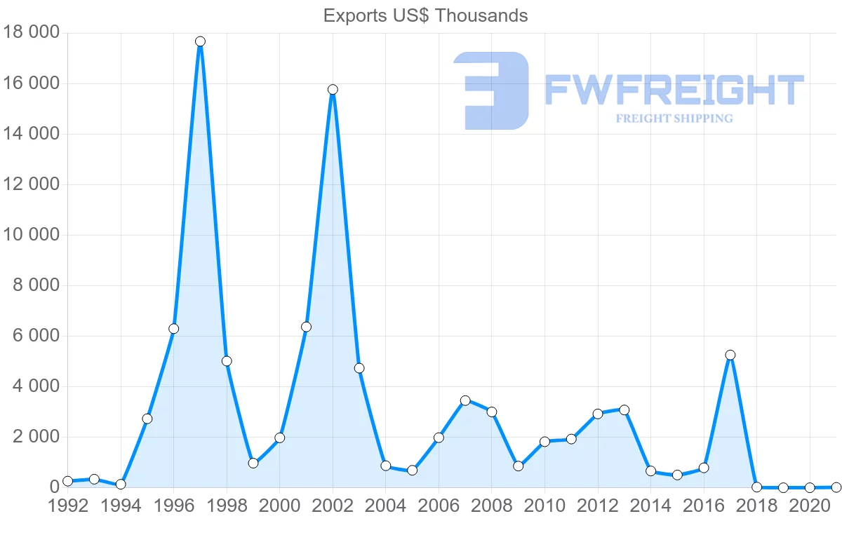 Shipping company from Malta to Mauritius