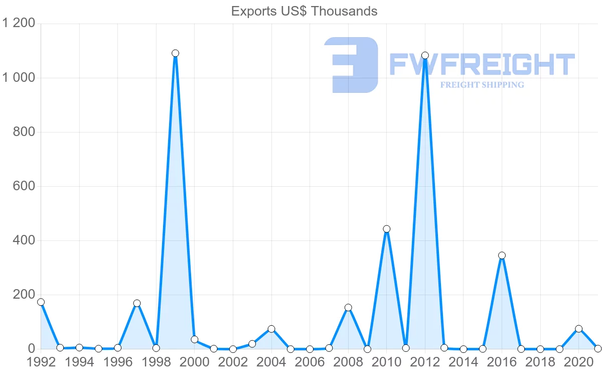 Shipping company from Malta to Moldova