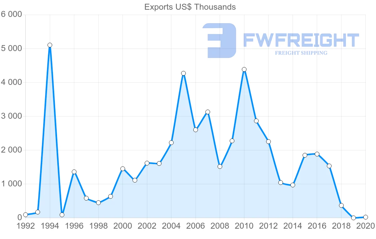 Shipping company from Malta to New Zealand