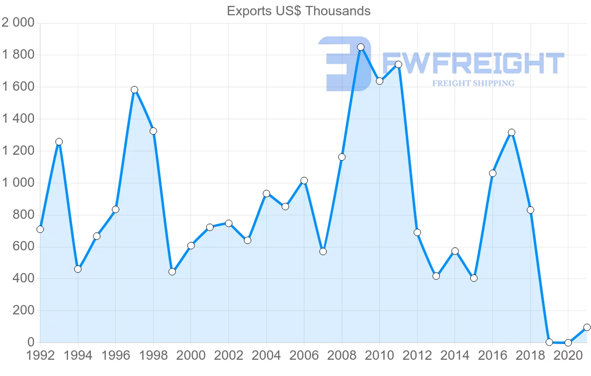 Shipping company from Malta to Pakistan