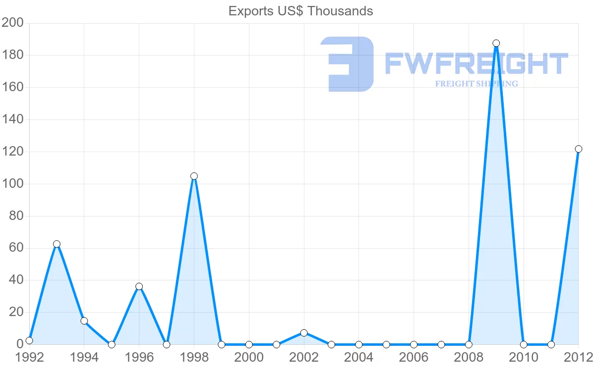 Shipping company from Malta to Papua New Guinea