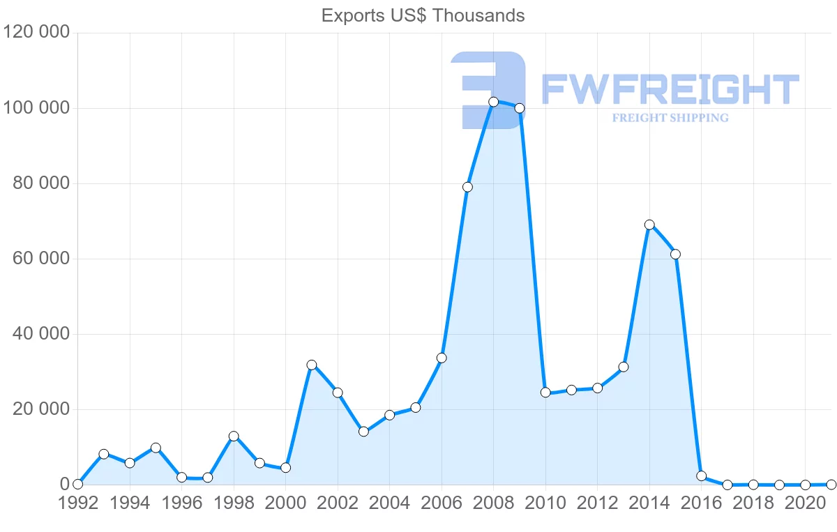 Shipping company from Malta to Philippines
