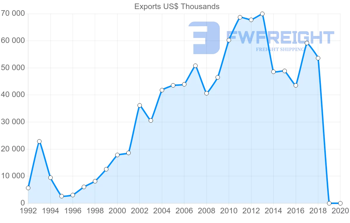 Shipping company from Malta to Poland