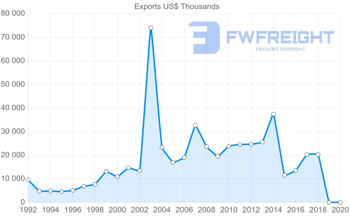 Shipping company from Malta to Portugal
