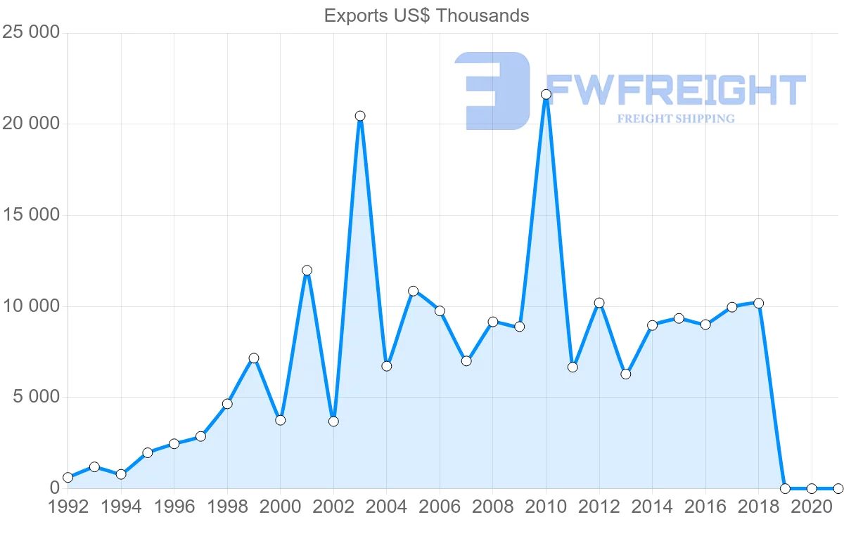 Shipping company from Malta to Qatar