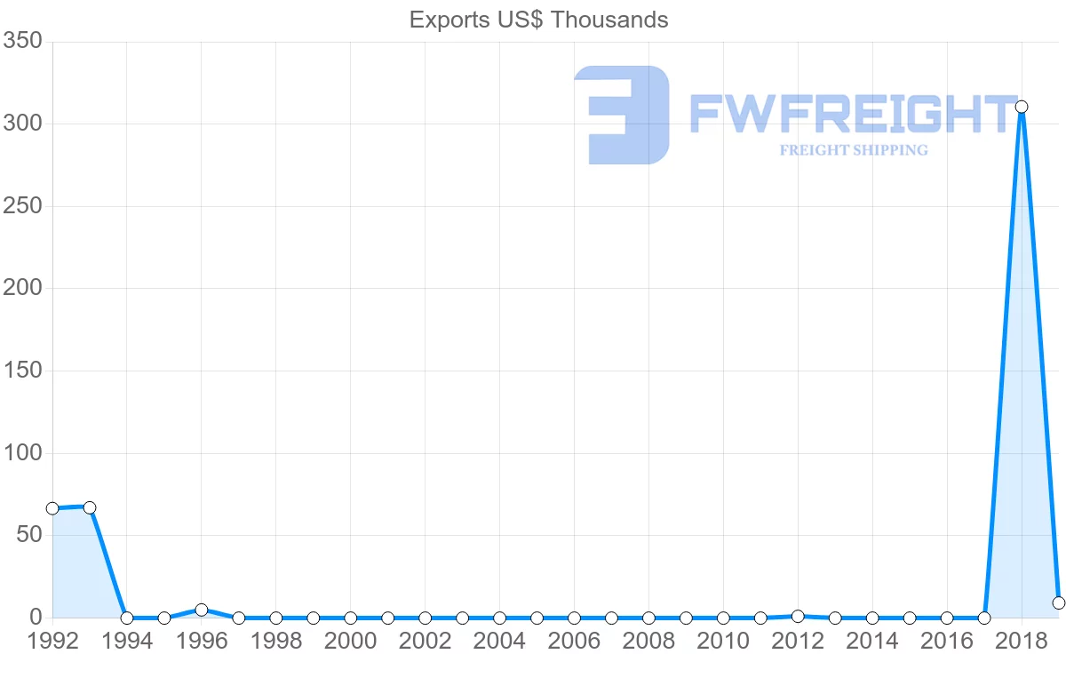 Shipping company from Malta to Saint Kitts and Nevis