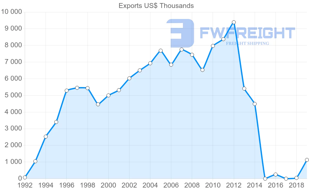 Shipping company from Malta to Senegal