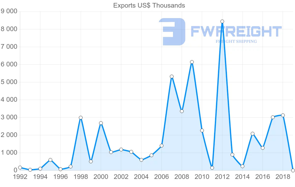 Shipping company from Malta to Sierra Leone