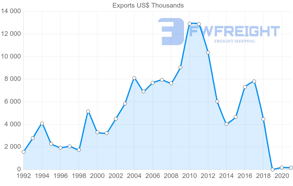 Shipping company from Malta to Slovakia