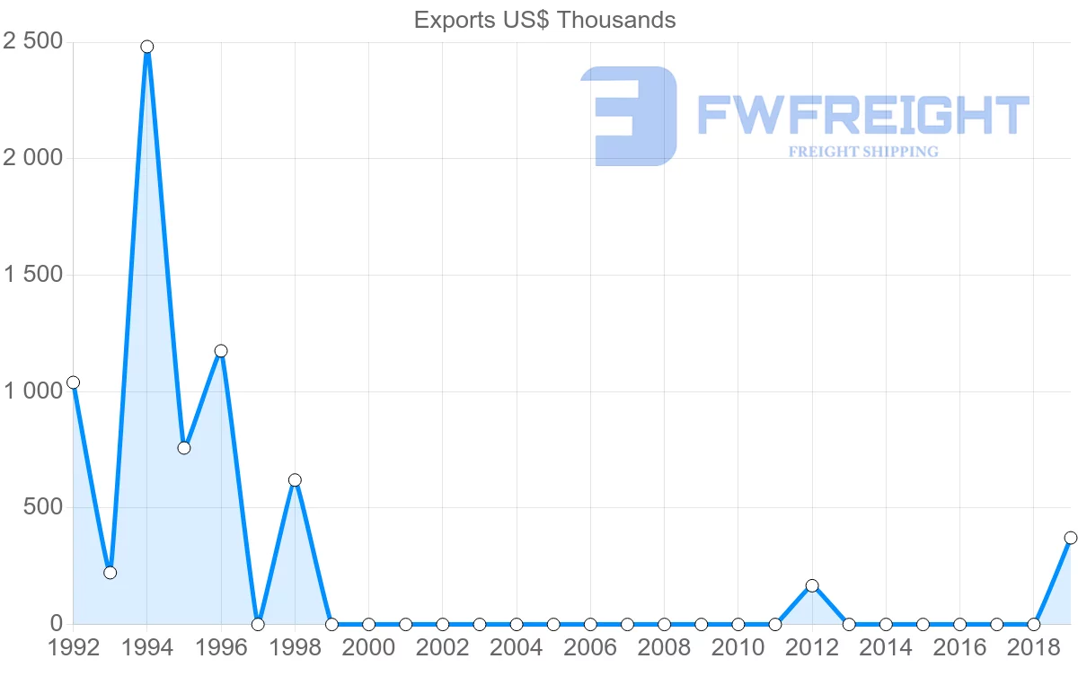 Shipping company from Malta to Solomon Islands