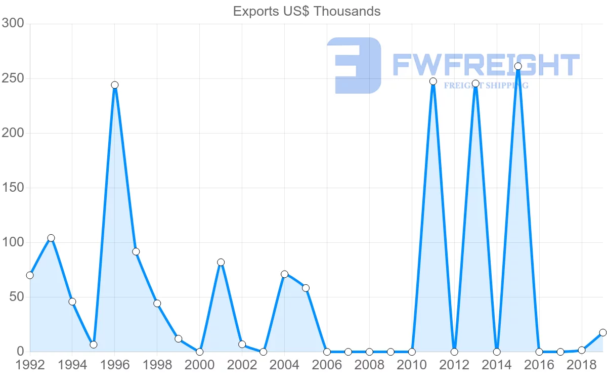 Shipping company from Malta to Suriname