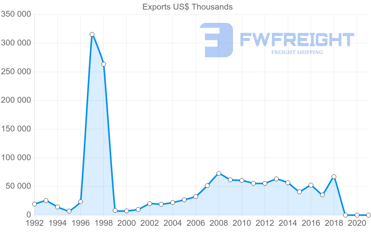 Shipping company from Malta to Switzerland