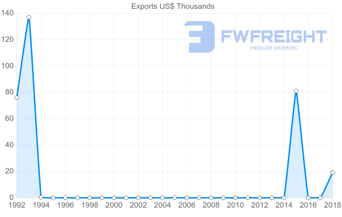Shipping company from Malta to Turks and Caicos Islands