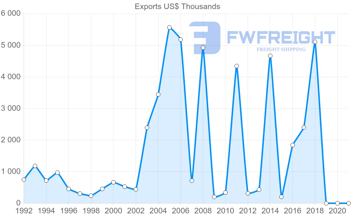 Shipping company from Malta to Ukraine