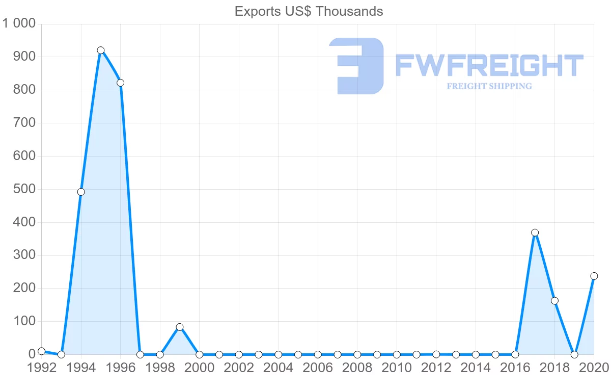Shipping company from Malta to Uzbekistan