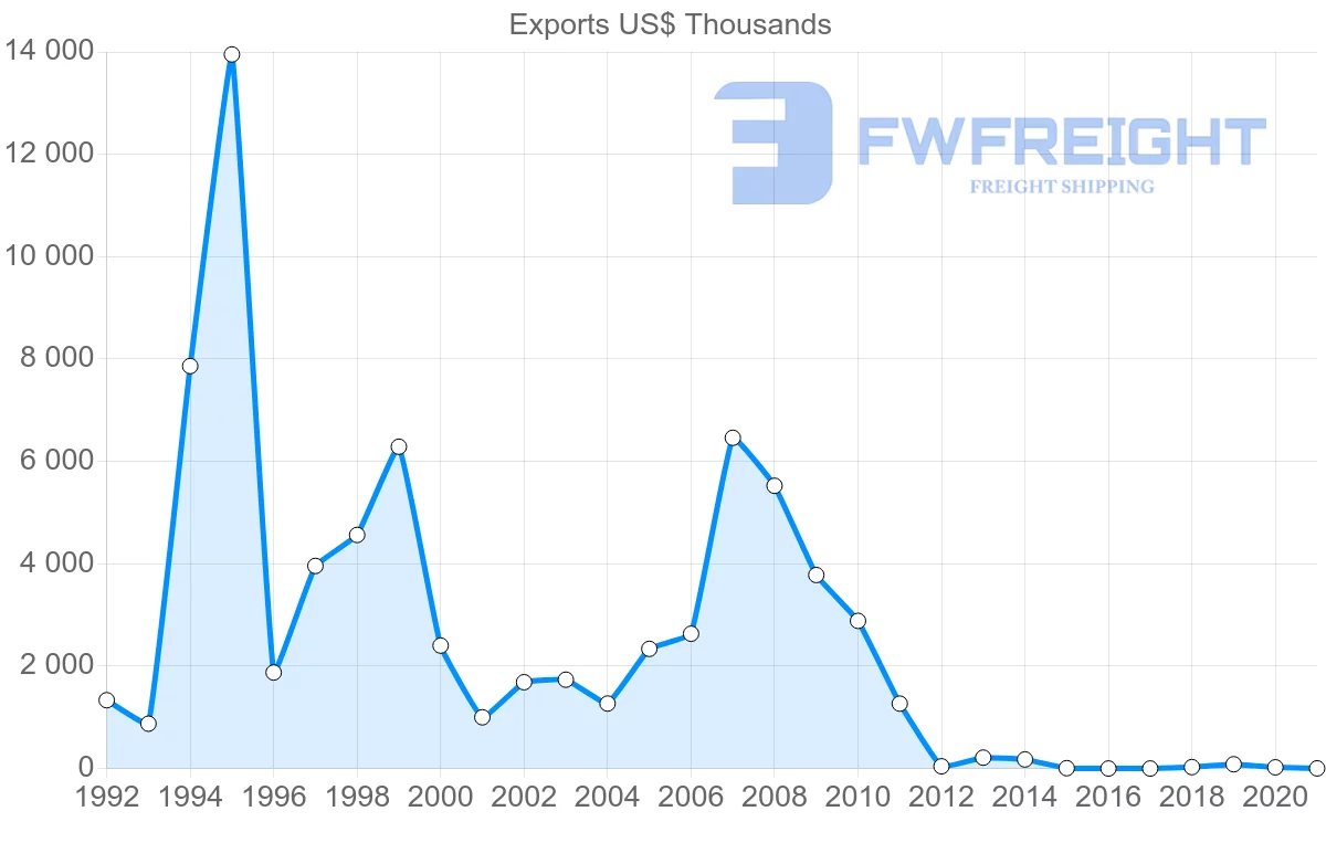 Shipping company from Malta to Vietnam