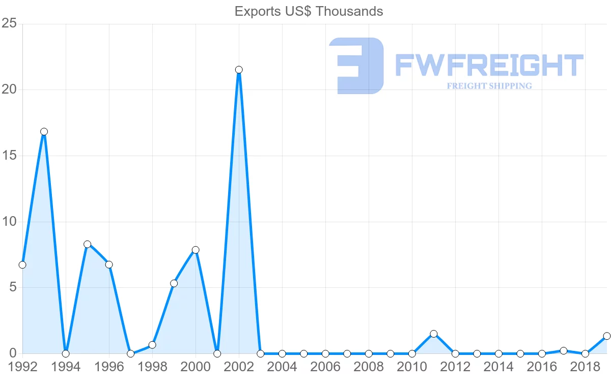 Shipping company from Malta to Zimbabwe