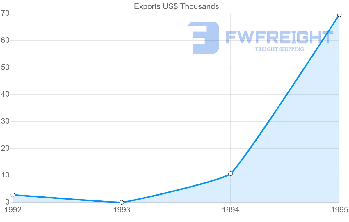 Shipping company from Martinique to Brazil