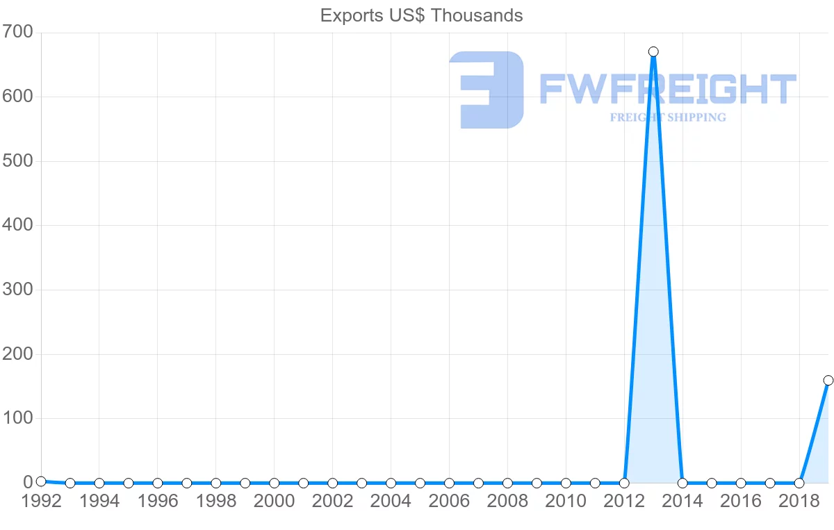 Shipping company from Mauritania to Afghanistan