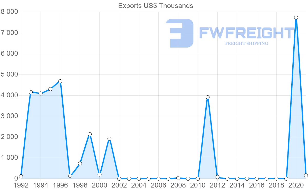 Shipping company from Mauritania to Angola