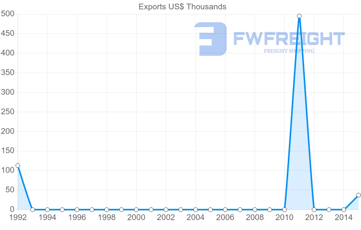 Shipping company from Mauritania to Antigua and Barbuda
